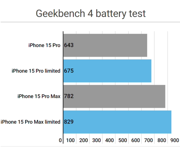 顺河回族apple维修站iPhone15Pro的ProMotion高刷功能耗电吗