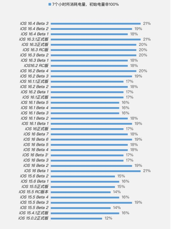 顺河回族苹果手机维修分享iOS 16.4 Beta 3续航跑分等测试结果汇总 