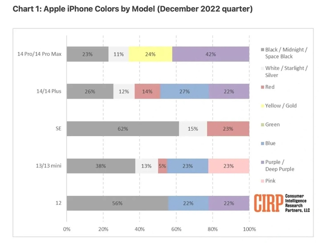 顺河回族苹果维修网点分享：美国用户最喜欢什么颜色的iPhone 14？ 