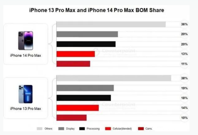 顺河回族苹果手机维修分享iPhone 14 Pro的成本和利润 