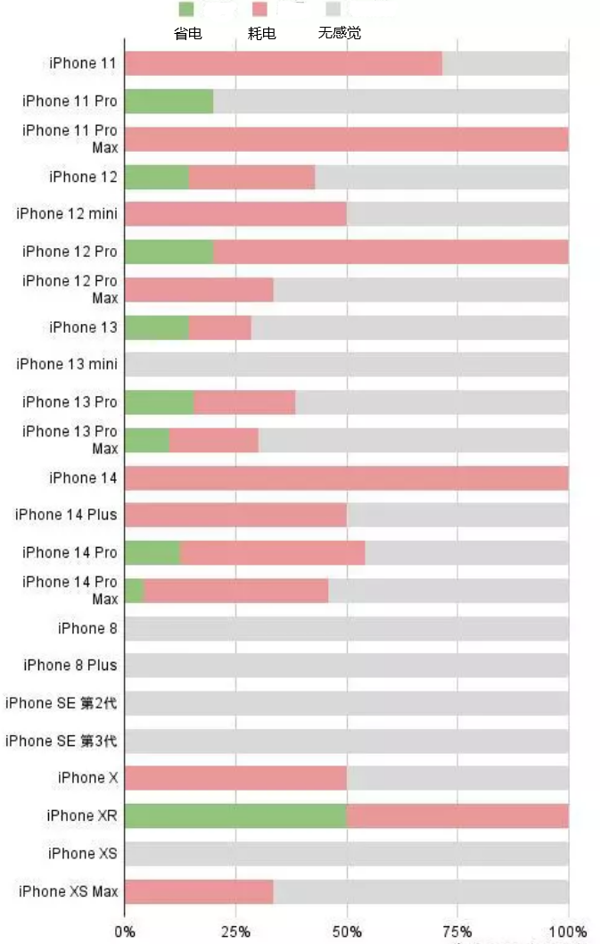 顺河回族苹果手机维修分享iOS16.2太耗电怎么办？iOS16.2续航不好可以降级吗？ 