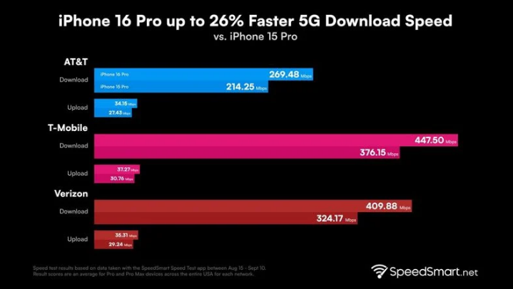 顺河回族苹果手机维修分享iPhone 16 Pro 系列的 5G 速度 