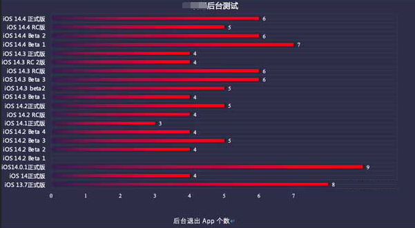 顺河回族苹果手机维修分享iOS14.5beta1续航怎么样 