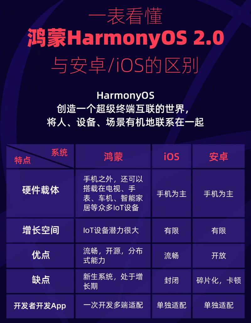 顺河回族苹果手机维修分享华为鸿蒙 OS 与安卓以及 iOS 都有什么区别 